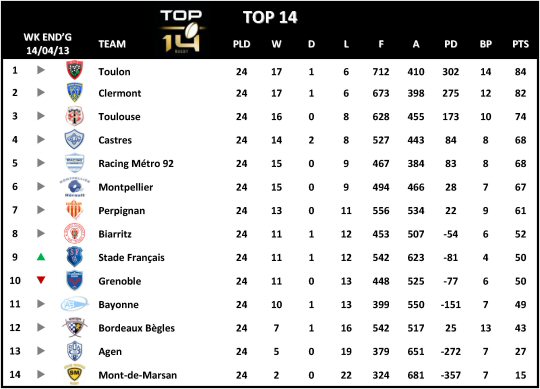 Top 14 Table Week 24
